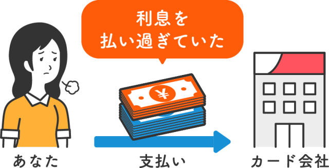 毎月のカードのお支払い時に、知らずに利息を払い過ぎていました。