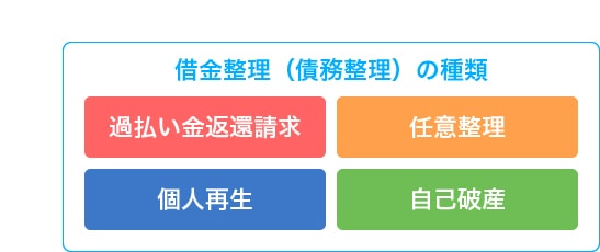 借金整理（債務整理）の種類