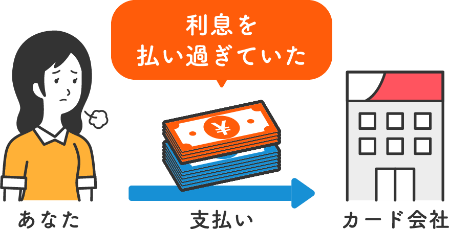 毎月のカードのお支払い時に、知らずに利息を払い過ぎていました。