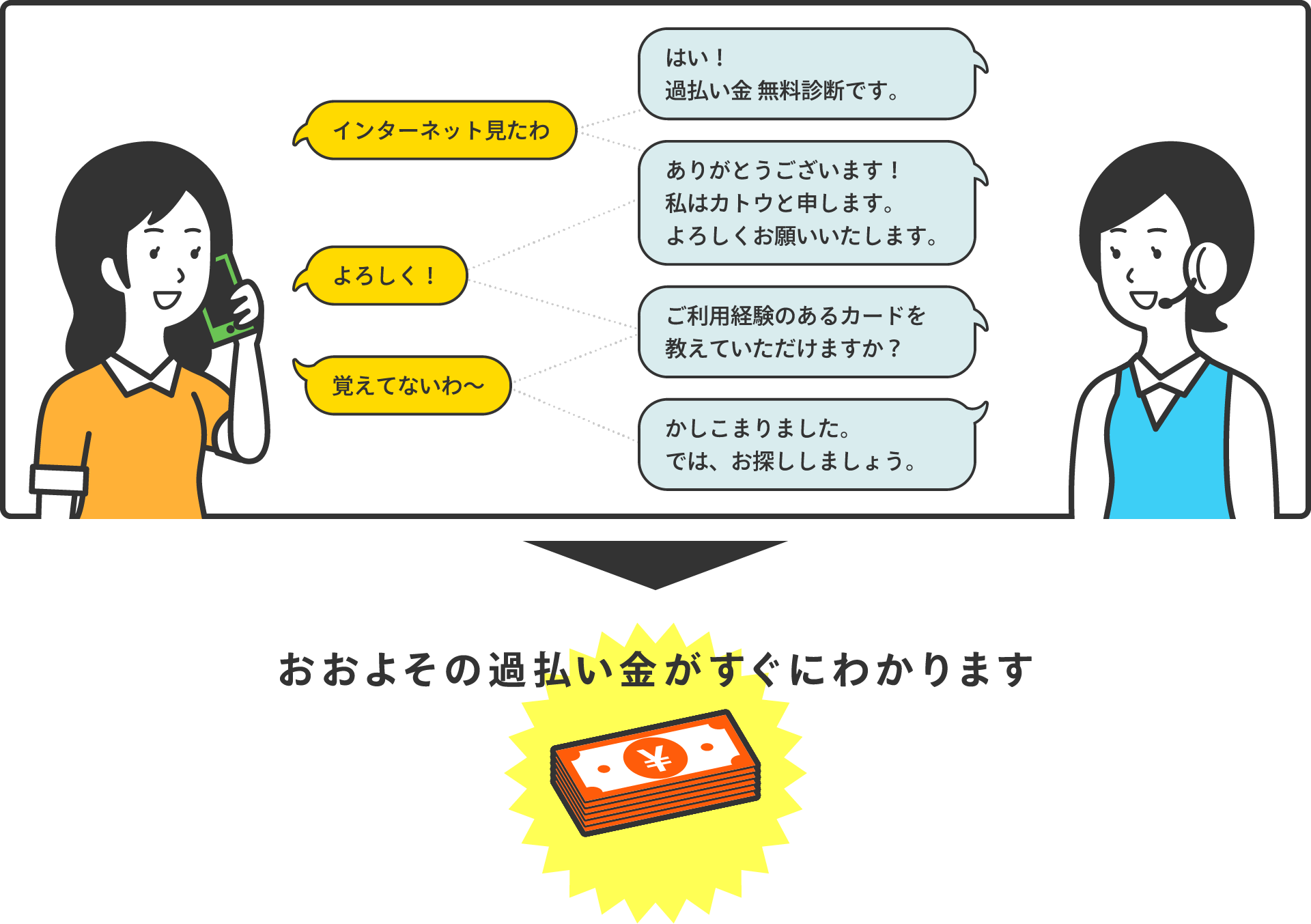 おおよその過払い金がすぐにわかります