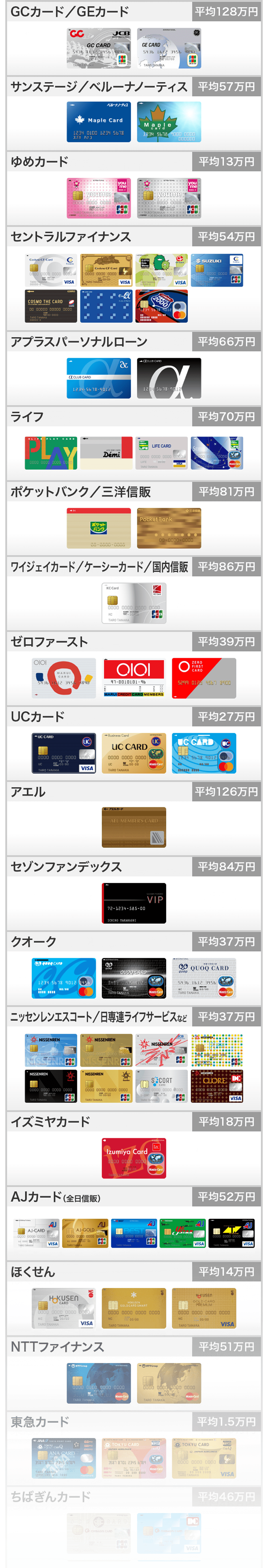 「対象カード」と「その平均額」